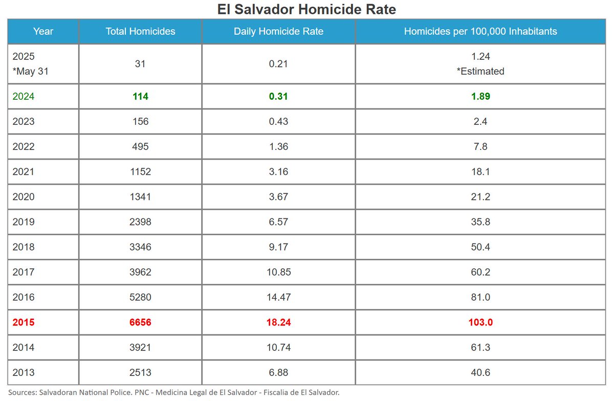 Boaz (@sobradob) on Twitter photo El Salvador under <a href="/nayibbukele/">Nayib Bukele</a> has forced me to re-evaluate my views on dealing with crime. El Salvador under <a href="/nayibbukele/">Nayib Bukele</a> has forced me to re-evaluate my views on dealing with crime.