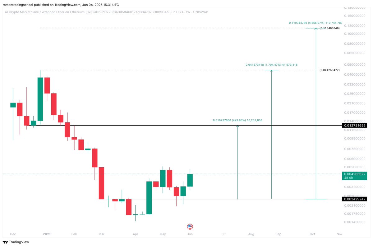 RTS (@rtradeacademy) on Twitter photo $AICM | <a href="/AICMSTORE/">$AICM | AI Crypto Marketplace</a> 
What is $AICM?
$AICM is an AI-powered Web3 marketplace designed for the crypto space. It combines blockchain security with advanced AI to enable users to buy, sell, and list:
•Physical products
•Digital goods
•Web3 tools & services
This isn’t just a $AICM | <a href="/AICMSTORE/">$AICM | AI Crypto Marketplace</a> 
What is $AICM?
$AICM is an AI-powered Web3 marketplace designed for the crypto space. It combines blockchain security with advanced AI to enable users to buy, sell, and list:
•Physical products
•Digital goods
•Web3 tools & services
This isn’t just a