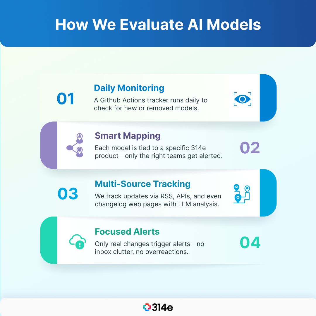 314e's tweet image. Why do AI models lose performance over time? 
It’s called model drift, and we’ve built a smart process to detect and fix it. 

📖 Read more in this blog post: buff.ly/0W68qrv 
#AI #MachineLearning #ModelDrift #HealthcareAI #DataScience #314e
