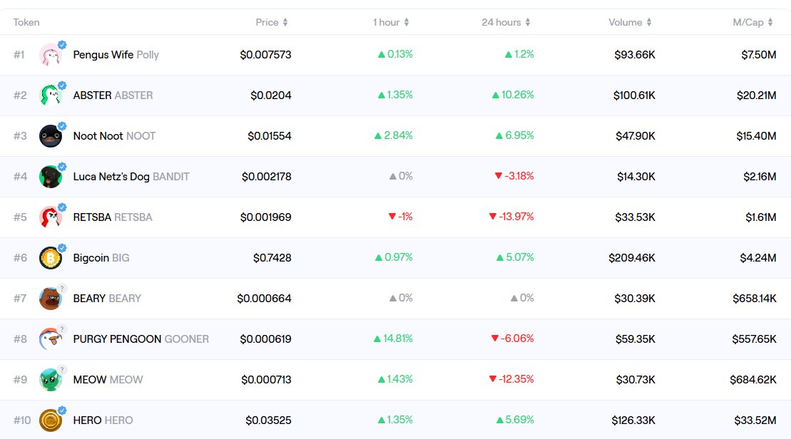Top 10 meme trending on <a href="/AbstractChain/">Abstract</a> Jul 04 🚀

1. $Polly <a href="/PollyAbstract/">Polly</a>
 
2. $Abster <a href="/absterxyz/">Abster ✳️</a>

3. $Noot <a href="/nootonabstract/">NOOT</a> 
 
4. $Bandit <a href="/banditabs/">$BANDIT | Luca Netz’s Dog</a> 
 
5. $Retsba <a href="/retsbaxyz/">Retsba</a> 

6. $big <a href="/satoshibigmoto/">bigtoshi</a> 

7. $beary <a href="/Bearycoin/">BEARY</a> 
 
8. $gooner <a href="/PurgyPengoonCTO/">Purgy Pengoon</a> 

9. $Meow <a href="/meowonabs/">Meow.</a>