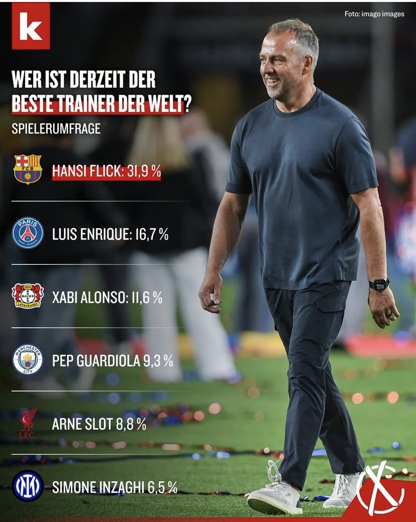 Quin és actualment el millor entrenador del món?
Responen 216 futbolistes de la #Bundesliga enquestats per Kicker