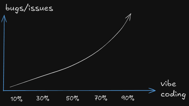 the more you vibecode, the buggier your codebase gets