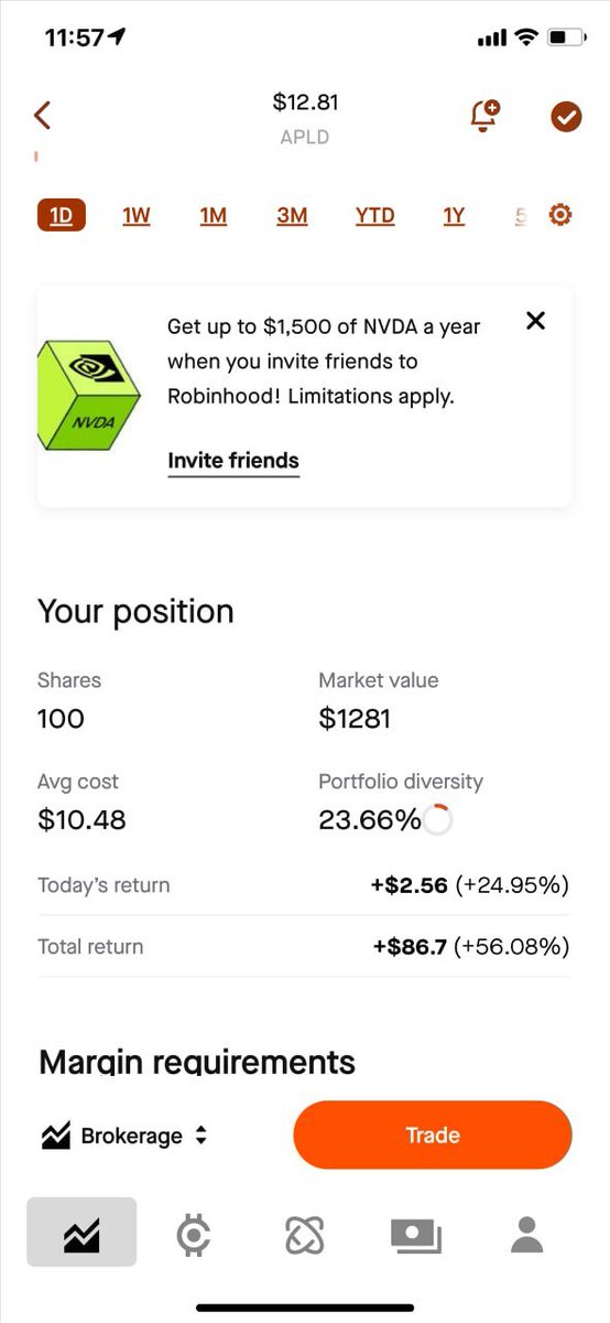 JohnsonTtict's tweet image. $APLD I share a lot of information about short-term speculative stocks with rising momentum and high returns every day. This is one of the stocks I bought today, and I have made a profit of 24.95%. Only by combining stock selection logic with practice can you know whether you…