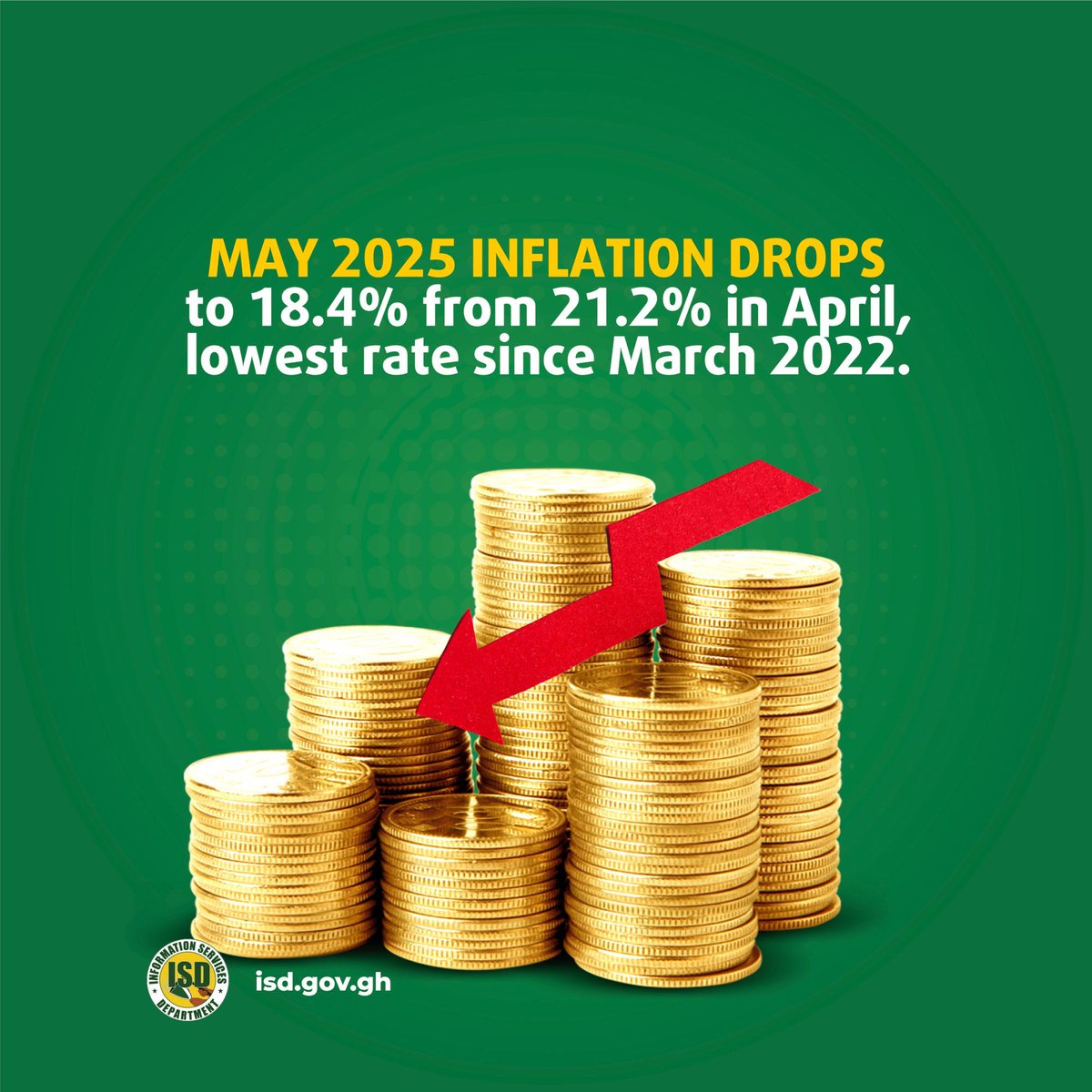 Ghana records a significant decline in inflation, falling from 21.2% in April to 18.4% in May, the lowest rate in over three years.