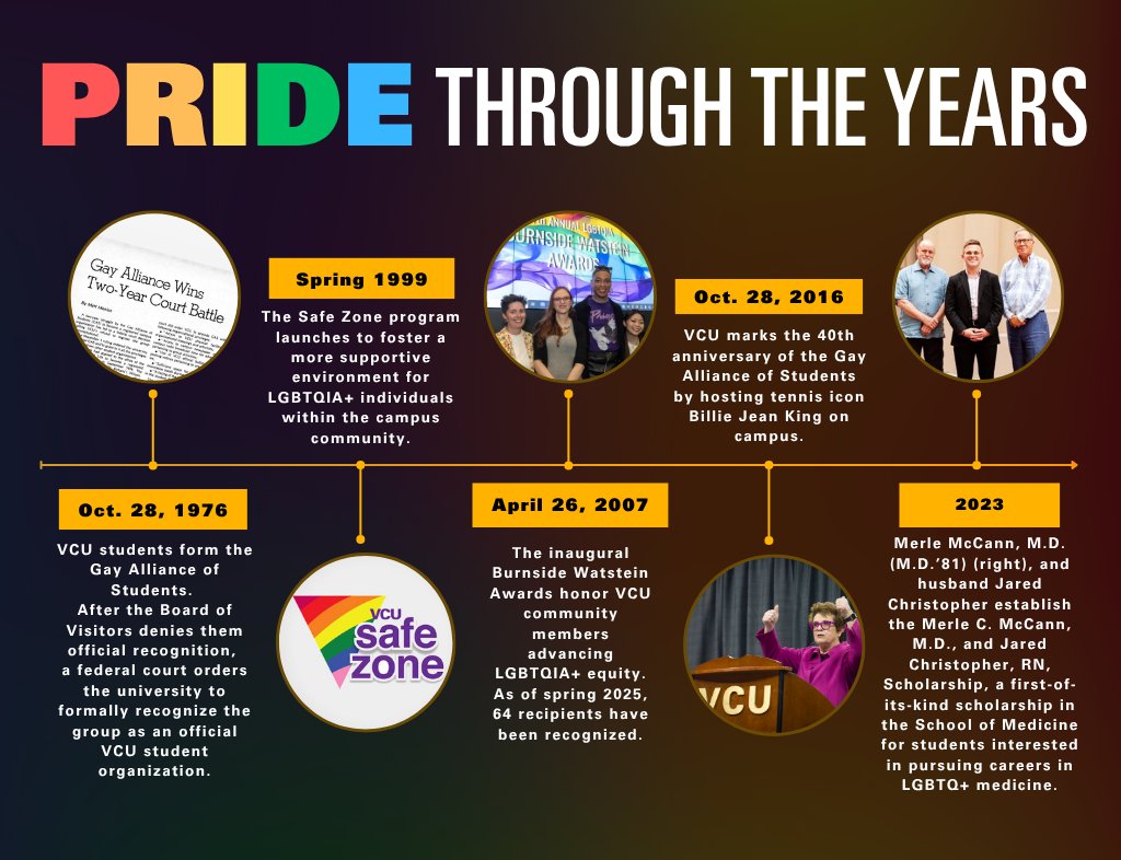 This Pride Month, we’re celebrating a few powerful moments in LGBTQIA+ advocacy at VCU. 🏳️‍🌈 From courtroom wins to campus milestones, the legacy of Pride at VCU runs deep. Happy Pride Month, Ramily! 🌈🐏