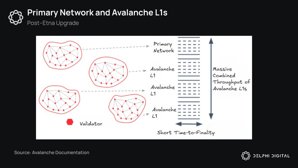 Delphi_Digital's tweet image. Avalanche&apos;s Etna upgrade has supercharged its L1 architecture.

The Appchain thesis has been building for years. As apps scale teams want their own chains.

The problem was that launching them remained expensive and complex, until now.

With Etna, teams can now:

• Deploy…