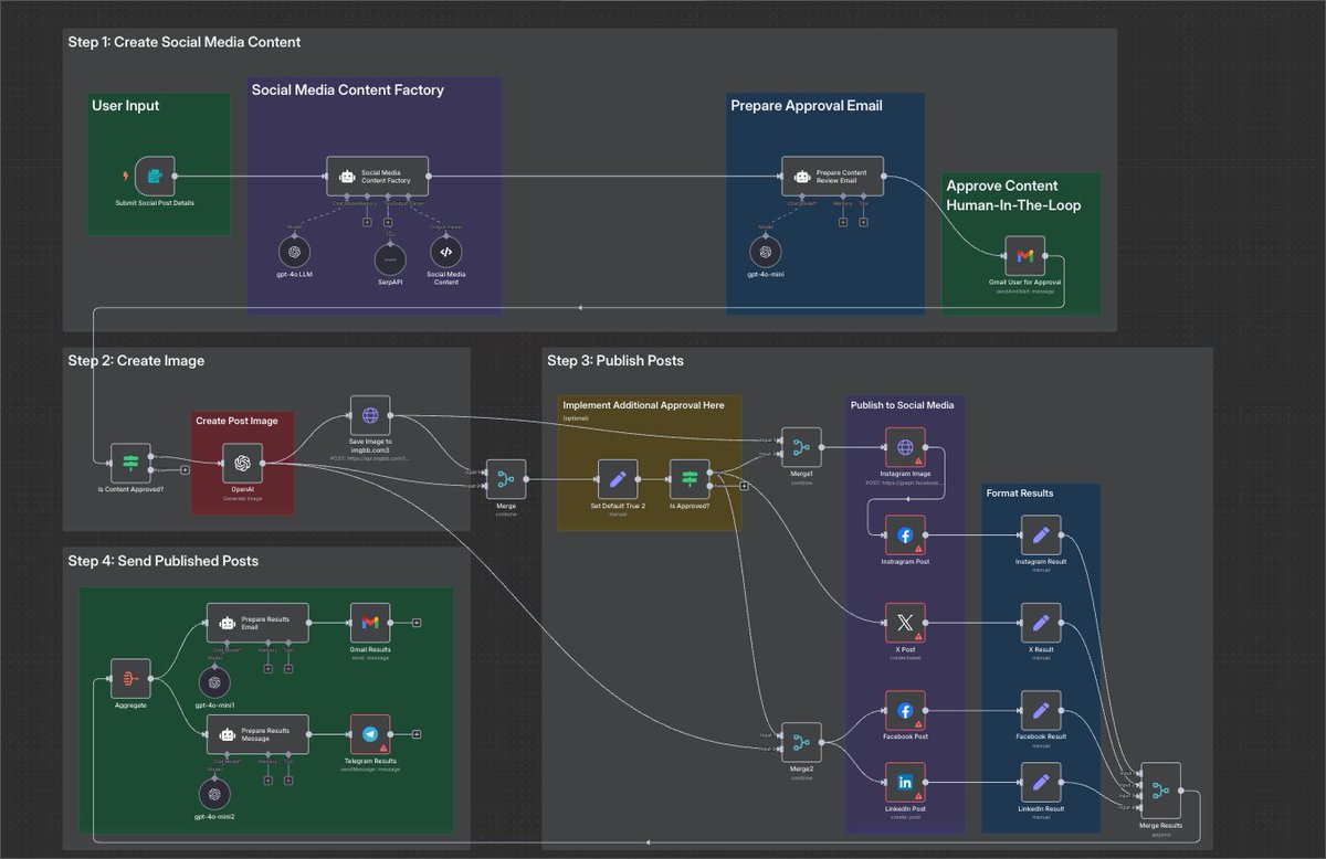 mikefutia's tweet image. This Social Media Content Factory Agent is WILD:

Streamline your content production across 7+ platforms.

– Generate platform-specific posts using GPT-4
– Create hashtags, CTAs, and emojis
– Suggest images/videos with OpenAI 
– Search relevant content via SERP API
– Reduce…