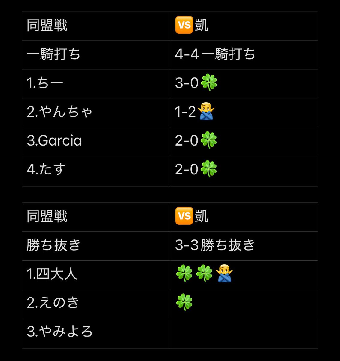 LuckyGamingClub's tweet photo. division1所属
6/3-6/4同盟戦

🆚凱
5-2勝利🍀

一騎打ちも勝ち抜きも素晴らしい👏

やんちー次ｶﾄｰｾﾞｶﾄｰｾﾞ!!

MVP:@shiushi000 

#同盟ランキング https://t.co/xK0kUDLkvd