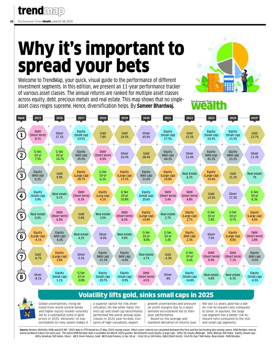 Gold and silver still reign high in 2025. 

Small-cap equity, the hero of three out of the past four years is still at the bottom. 

Lesson? Diversify, diversify, diversify. 

<a href="/sameerb_81/">Sameer Bhardwaj</a> of <a href="/ET_Wealth/">ET Wealth</a> with our weekly TrendMap