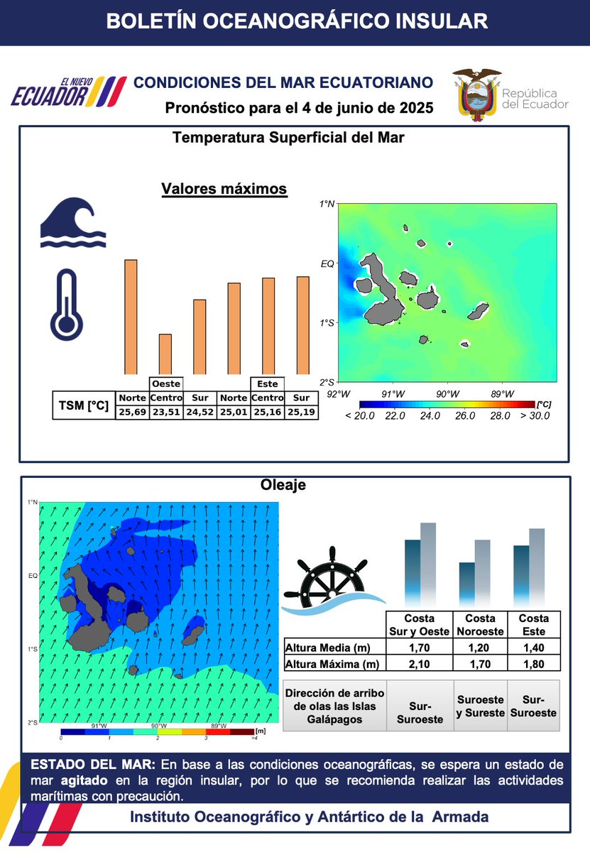 inocarec's tweet photo. #InocarInforma | Condiciones #oceanográficas en la costa insular del #Ecuador del 4 de junio de 2025. https://t.co/yZUTqVoFn8