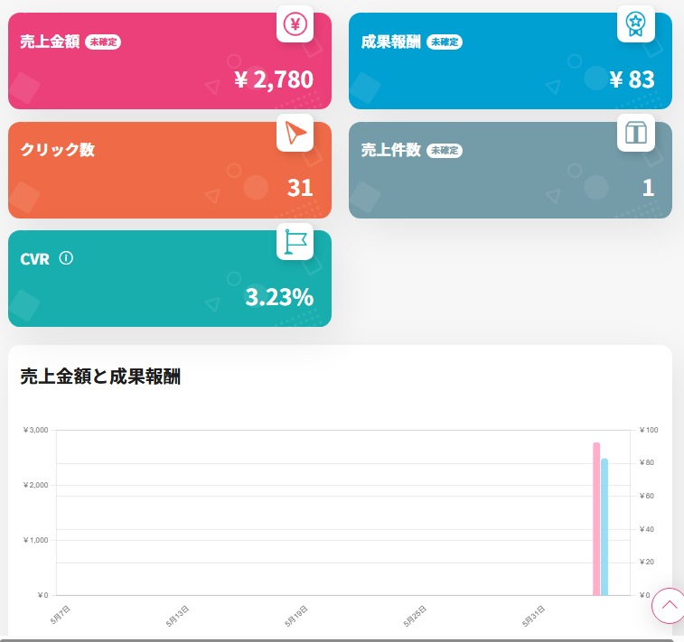 kitashu_crowd's tweet photo. 『楽天ROOM』を始めて１.５か月。やっと、売上が発生しました！
「ホットサンドメーカー」を経過購入してくれた方、本当にありがとうございました🥰
今後も、できるだけ脱落しないように、マイペースで続けてみます。

#楽天ROOM 
#楽天アフィリエイト 
#楽天ROOM成果報酬 https://t.co/Wv4XU42GTl