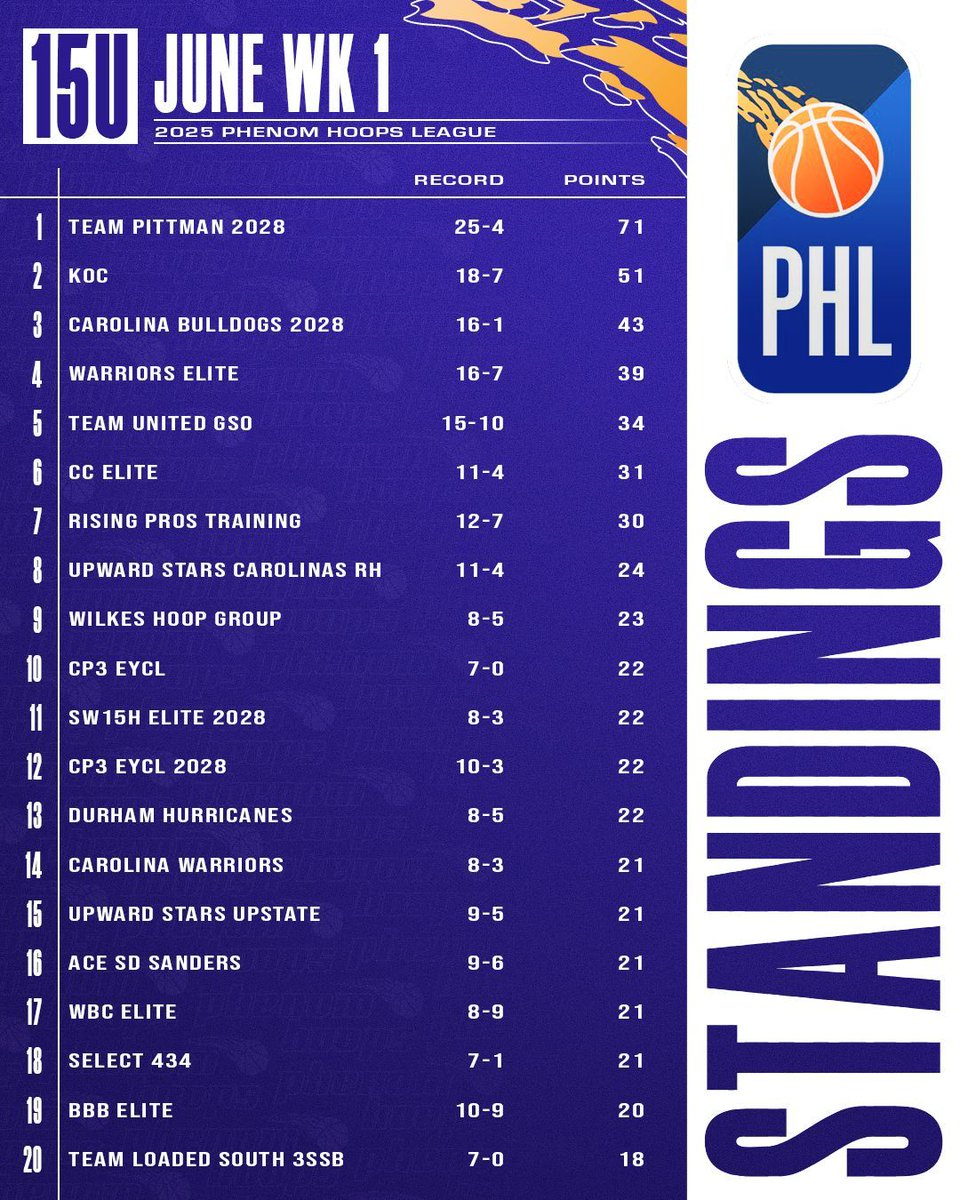 Phenom_Exposure (@phenomexposure) on Twitter photo Check out the latest standings in the #PhenomHoops League (#PHL)... see who stands in the Top 20 after this past weekend.
15u Division
<a href="/Coach_Rick57/">Rick Lewis</a> <a href="/colbylewis20/">Colby Lewis</a> <a href="/POBScout/">Patrick O'Brien</a> <a href="/JeffreyBendel_/">Jeff Bendel</a> <a href="/Phenom_Hoops/">Phenom Hoop Report</a> <a href="/ty1ewis/">Tyler Lewis</a> <a href="/CoachChrisNC/">Chris Ewell</a> Check out the latest standings in the #PhenomHoops League (#PHL)... see who stands in the Top 20 after this past weekend.
15u Division
<a href="/Coach_Rick57/">Rick Lewis</a> <a href="/colbylewis20/">Colby Lewis</a> <a href="/POBScout/">Patrick O'Brien</a> <a href="/JeffreyBendel_/">Jeff Bendel</a> <a href="/Phenom_Hoops/">Phenom Hoop Report</a> <a href="/ty1ewis/">Tyler Lewis</a> <a href="/CoachChrisNC/">Chris Ewell</a>
