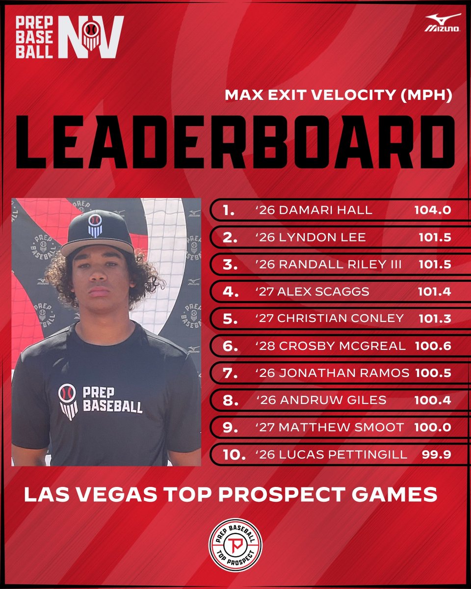 Prep Baseball Nevada (@prepbaseballnv) on Twitter photo ๐๐ฉ ๐ง๐ผ๐ฝ ๐ฃ๐ฟ๐ผ๐๐ฝ๐ฒ๐ฐ๐ ๐๐ฎ๐บ๐ฒ๐: ๐ฃ๐ผ๐๐ถ๐๐ถ๐ผ๐ป๐ฎ๐น ๐๐ฎ๐๐ฎ ๐๐ถ๐๐ฒ
The top overall positional/hitting metrics and data collected on May 28th during the Las Vegas Top Prospect Games games at the College of Southern Nevada, with '26 DaMari Hall leading the way with a ๐๐ฉ ๐ง๐ผ๐ฝ ๐ฃ๐ฟ๐ผ๐๐ฝ๐ฒ๐ฐ๐ ๐๐ฎ๐บ๐ฒ๐: ๐ฃ๐ผ๐๐ถ๐๐ถ๐ผ๐ป๐ฎ๐น ๐๐ฎ๐๐ฎ ๐๐ถ๐๐ฒ
The top overall positional/hitting metrics and data collected on May 28th during the Las Vegas Top Prospect Games games at the College of Southern Nevada, with '26 DaMari Hall leading the way with a