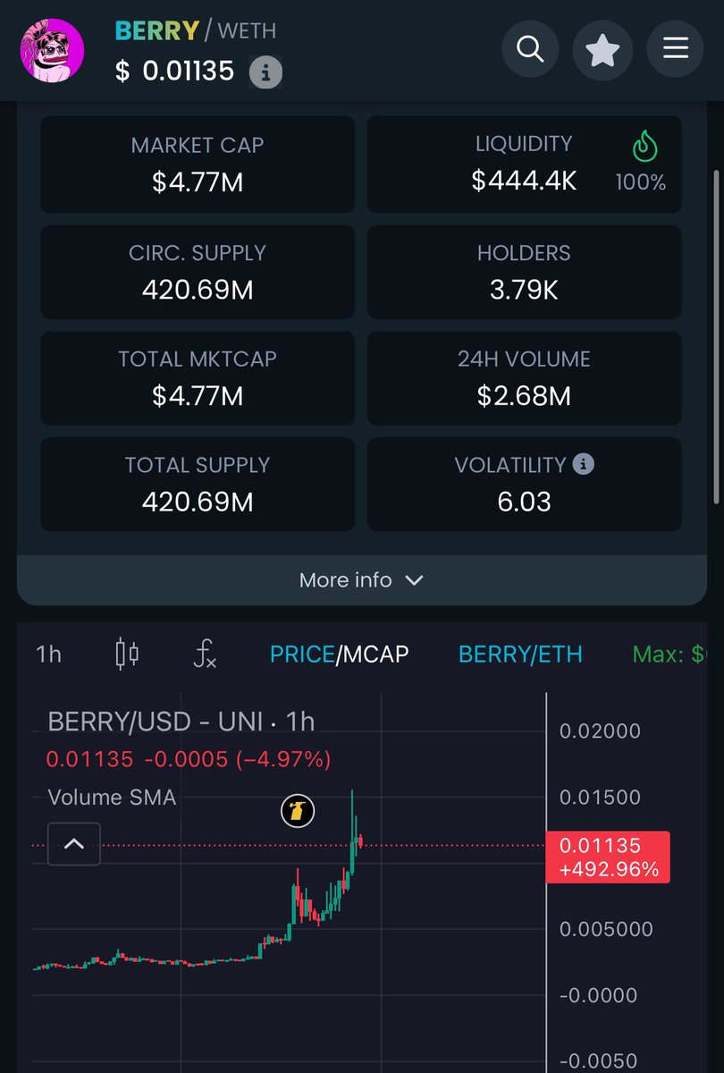 johnklein.eth (@jonnklein) on Twitter photo $BERRY makes $PEPE horny.
Lfg HIGHER!
dextools.io/app/en/token/b…
0x962c8a85f500519266269f77dffba4cea0b46da1
#BERRY <a href="/berrycoineth/">Strawberry In Bloom | ERC20 Token</a> $BERRY makes $PEPE horny.
Lfg HIGHER!
dextools.io/app/en/token/b…
0x962c8a85f500519266269f77dffba4cea0b46da1
#BERRY <a href="/berrycoineth/">Strawberry In Bloom | ERC20 Token</a>