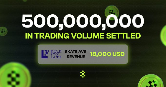 @Danjiggy😎 (@daniel__toms) on Twitter photo With over $500M in trading volume settled and a mere $18k in fees for Skate's <a href="/eigenlayer/">EigenLayer</a> AVS generated by Skate AMM. Skate chain has proved to only be interested in providing a platform where users can swap comfortably with cheap gas🤌🏽 surely it only goes higher🥂 With over $500M in trading volume settled and a mere $18k in fees for Skate's <a href="/eigenlayer/">EigenLayer</a> AVS generated by Skate AMM. Skate chain has proved to only be interested in providing a platform where users can swap comfortably with cheap gas🤌🏽 surely it only goes higher🥂
