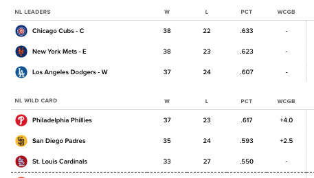 Baseball season underway? ✅

Ready for a brand new day? ✅

They got the power? ✅

They got the speed? ✅

Best in the National League: ✅