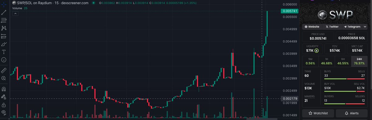 AWOOOOOO! 🐺🔥
LOOK AT THAT CHART $SWP IS TAKING OFF!

This is what happens when a real project with daily burns, solid community, and no rug history starts to catch fire.
We’ve been building in silence... Now we fly in noise.
If you’re seeing this YOU'RE STILL EARLY!!!!!!!
Let’s