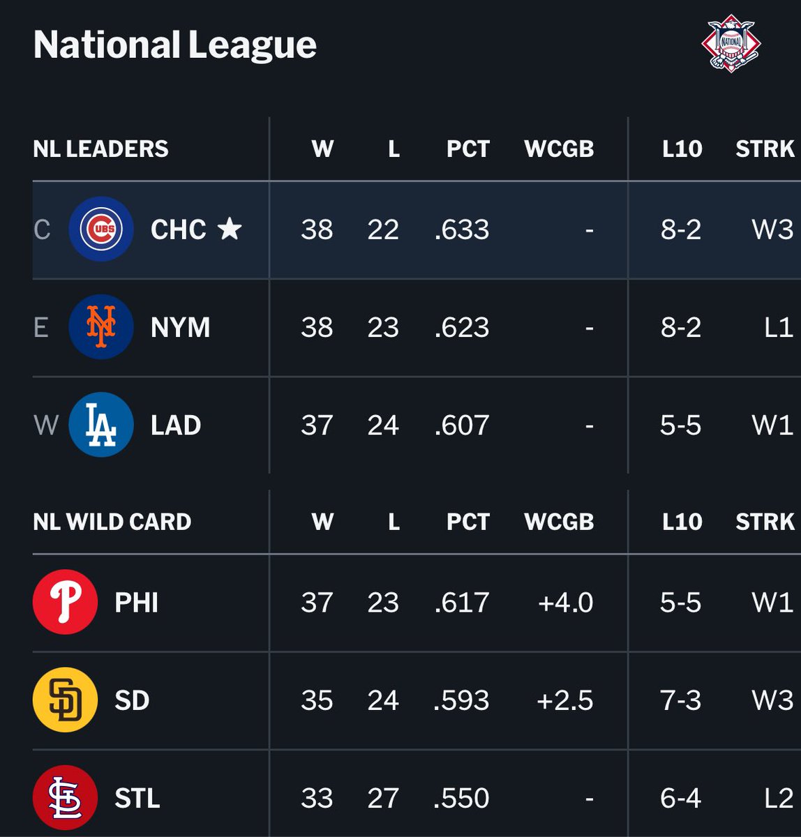 ChiefCub's tweet photo. Best record in the NL. #ExtendJed https://t.co/bBHVotkIVv