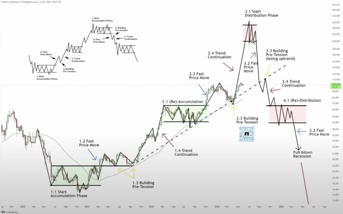 Bitcoin Wochenchart: Das könnte der nächste große Ausbruch werden 🚀 Ich  habe mir den Bitcoin Preis im Wochenchart angeschaut und es sieht richtig  spannend aus! Die Struktur erinnert stark an ein Wof-Pattern,