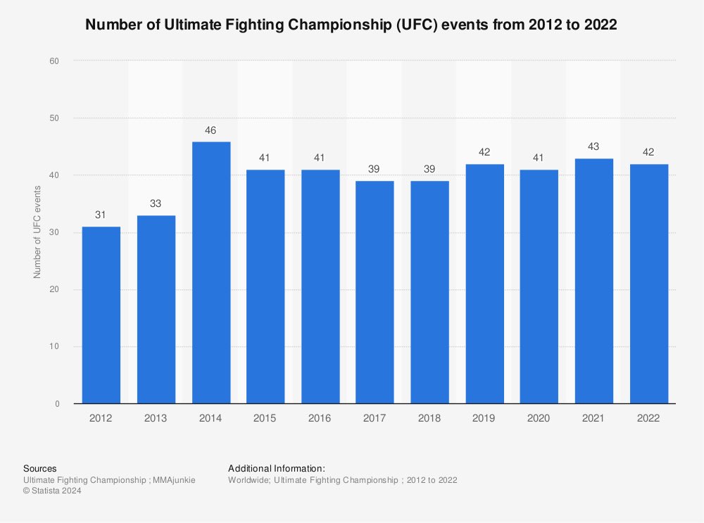 The “Relentless schedule” is the same schedule since 2014. UFC has done on average ~40 events per year every year since 2014.
