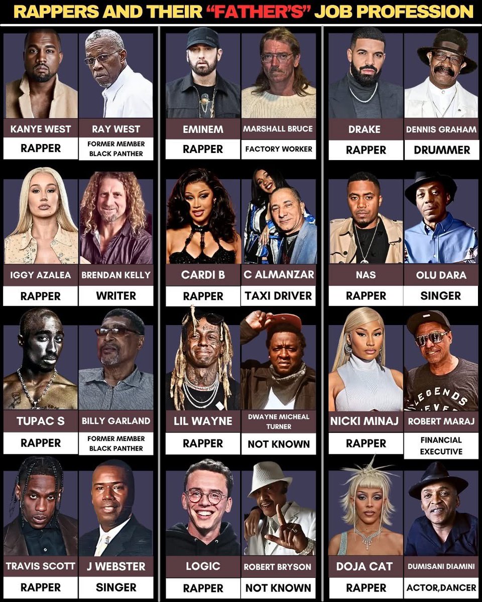Cata Paul (@catapaul2) on Twitter photo ๐ค RAPPERS AND THEIR โFATHERโSโ JOB PROFESSION
๐บ๐ธ Kanye West โ Rapper
๐ฎโโ๏ธ Ray West โ Former Member Black Panther
๐บ๐ธ Eminem โ Rapper
๐ญ Marshall Bruce โ Factory Worker
๐จ๐ฆ Drake โ Rapper
๐ฅ Dennis Graham โ Drummer
๐ฆ๐บ Iggy Azalea โ Rapper
โ๏ธ Brendan Kelly โ Writer
๐บ๐ธ Cardi B โ ๐ค RAPPERS AND THEIR โFATHERโSโ JOB PROFESSION
๐บ๐ธ Kanye West โ Rapper
๐ฎโโ๏ธ Ray West โ Former Member Black Panther
๐บ๐ธ Eminem โ Rapper
๐ญ Marshall Bruce โ Factory Worker
๐จ๐ฆ Drake โ Rapper
๐ฅ Dennis Graham โ Drummer
๐ฆ๐บ Iggy Azalea โ Rapper
โ๏ธ Brendan Kelly โ Writer
๐บ๐ธ Cardi B โ