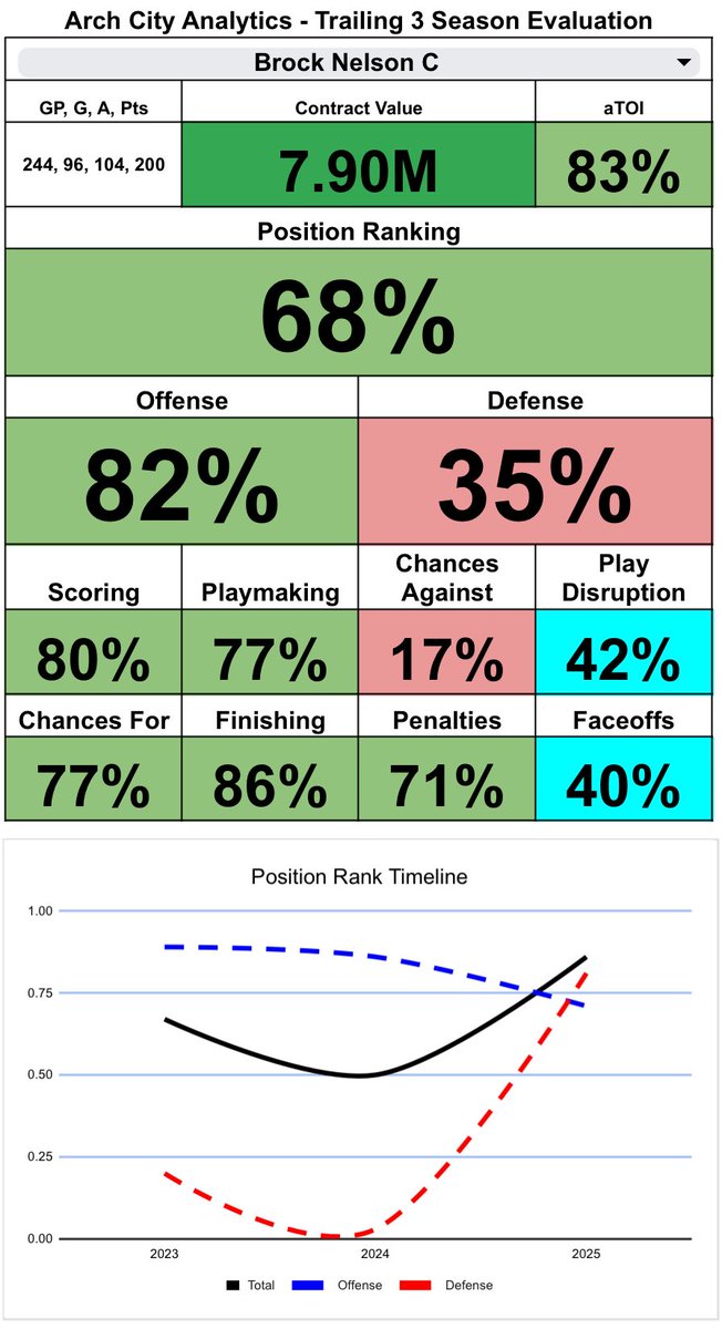 ArchAnalytics's tweet image. Brock Nelson, signed 3x7.5AAV by COL is a good center that has seen his defensive numbers surge up after playing on a better team this year. Contract seems fair based on past 3 yrs and cap going up but he is on the back 9 of his career #GoAvsGo