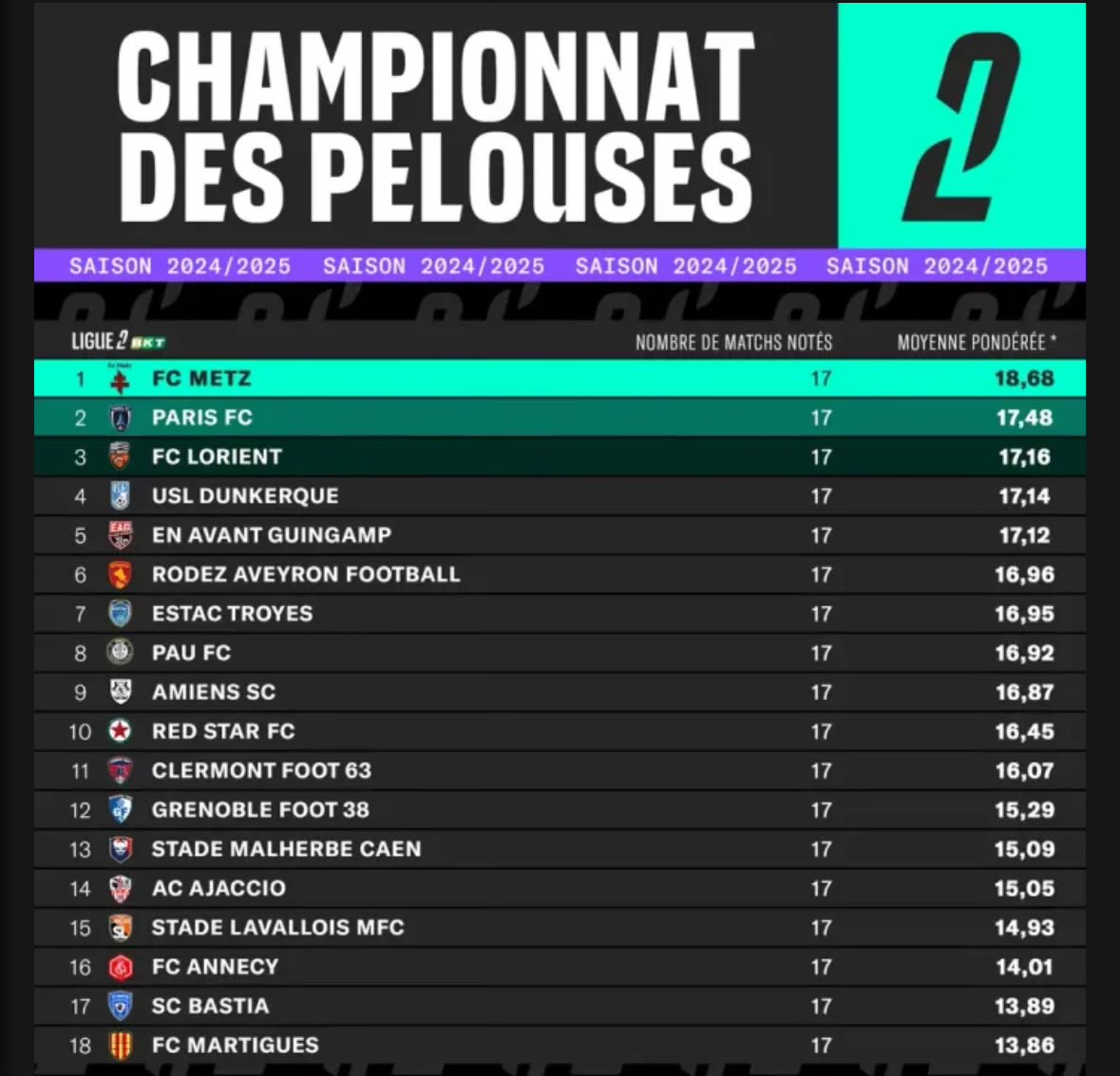 CF63 Insights (@cf63insights) on Twitter photo 🏟️ | Le <a href="/ClermontFoot/">Clermont Foot 63</a> seulement 11e au classement des pelouses pour cette saison de <a href="/Ligue2BKT/">Ligue 2 BKT</a>
Peut et doit mieux faire!
#CF63 | #Clermontfoot | 🔴🔵🌋 🏟️ | Le <a href="/ClermontFoot/">Clermont Foot 63</a> seulement 11e au classement des pelouses pour cette saison de <a href="/Ligue2BKT/">Ligue 2 BKT</a>
Peut et doit mieux faire!
#CF63 | #Clermontfoot | 🔴🔵🌋