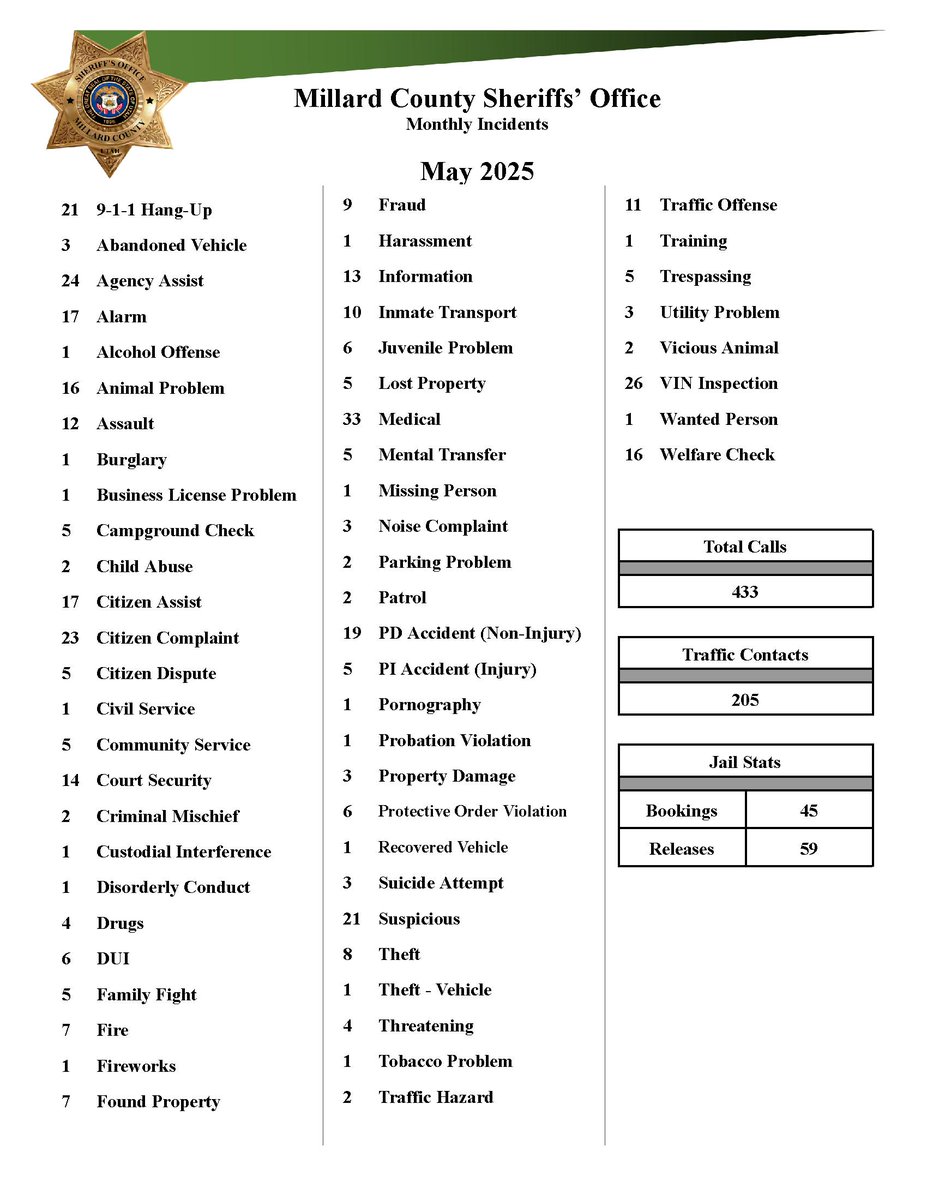 MillardCountySO's tweet photo. Here's the incidents we recieved for the month of May. https://t.co/a2arOZKLfh