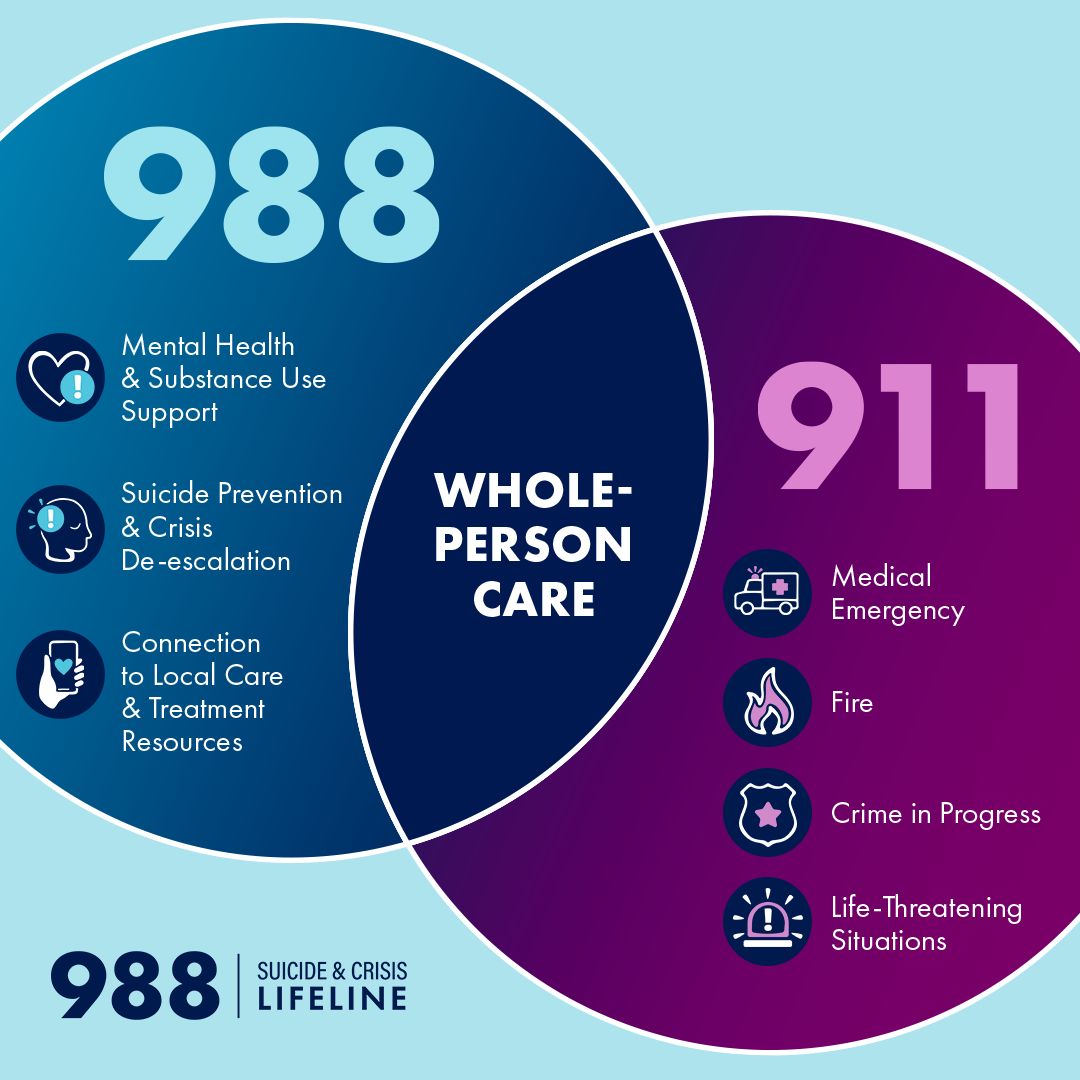988 and 911: Know which number to use to get the right support at the right time. If you need support for your mental health, text or call 988 or chat online at 988lifeline.org.