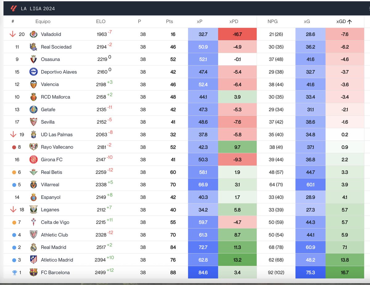 La Real Sociedad se quedó sin marcar en 19 partidos de LaLiga 24/25. Para encontrar una cifra similar, hay que remontarse a la temporada 2006-2007 (20 partidos sin marcar). 

📉 Además, fue el 2º equipo con peor diferencia entre xG y goles marcados.