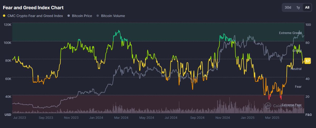 If you buy $BTC when Fear &amp; Greed enters the orange/red zone and sell when it flips green – you’re going to make money

Simple right?