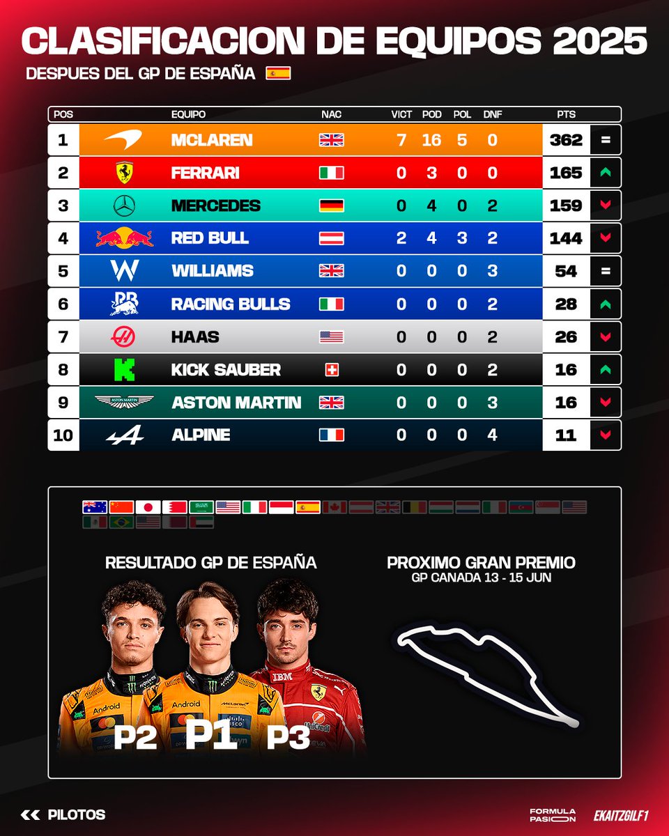 CLASIFICACIÓN DE PILOTOS Y EQUIPOS TRAS EL GP ESPAÑA 💥

Piastri afianza su liderato sacándole 10 puntos de ventaja a Norris. Verstappen, se deja muchos puntos tras su sanción.

😮 Ferrari se coloca en la P2 de constructores, pasando a Mercedes y RedBull este fin de semana.