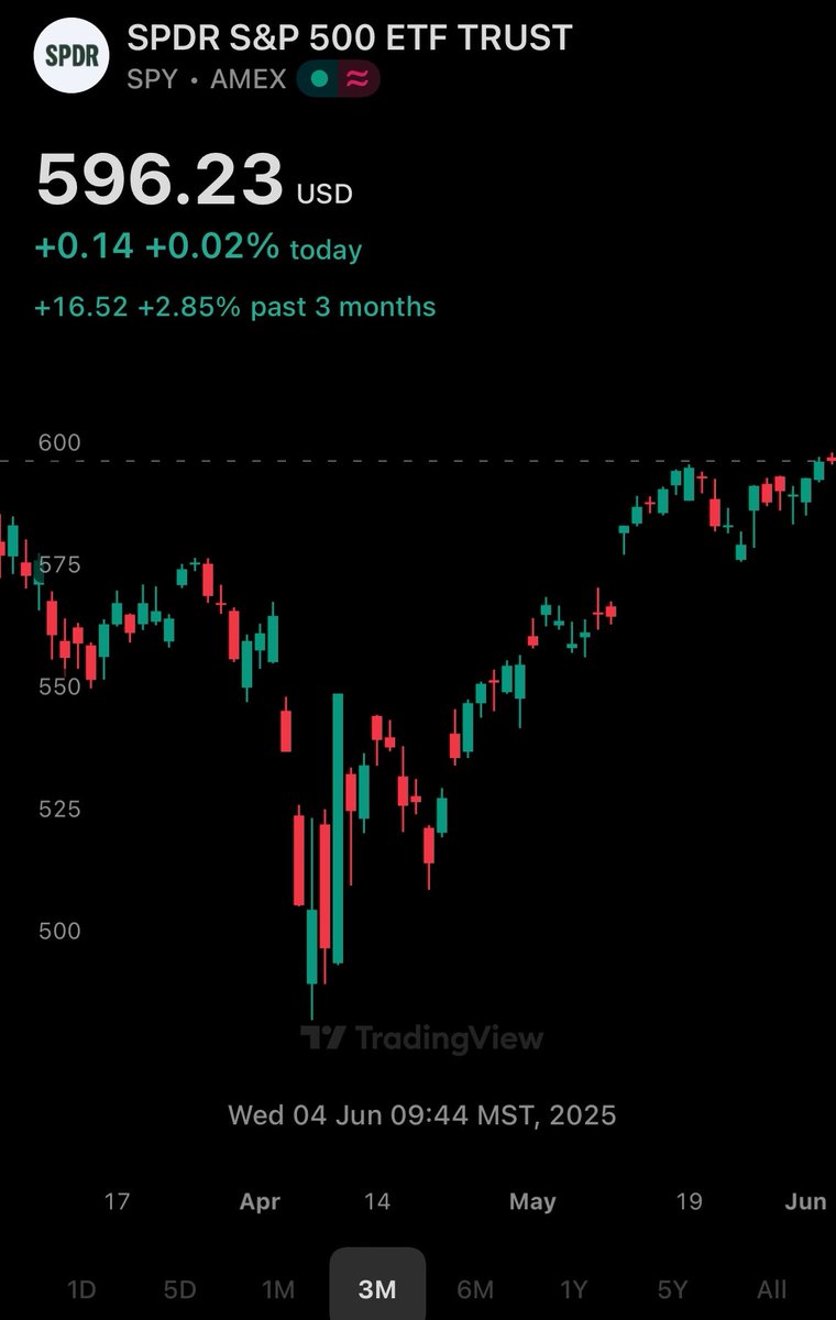 $SPY fresh highs and the panic intensifies.