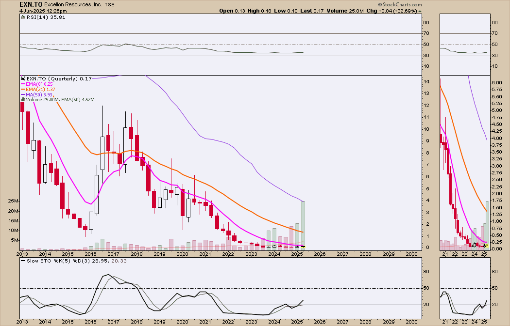 edwardsibl91034's tweet photo. @VinE1982 I got one good swing trade on it early 2024, but ran out of money to rebuy it.
It looked insanely cheap below .10
It has a insanely bullish quarterly positive divergence in momentum, above ema8 can rip huge #exn.to #excellon
Huge volume build https://t.co/n9OCHEcajU