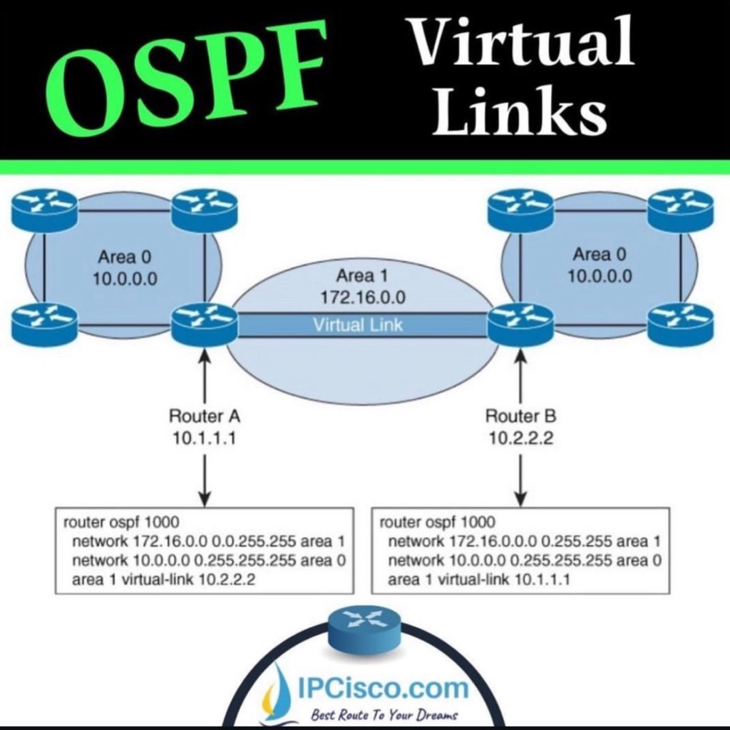 ip_cisco's tweet photo. OSPF Virtual Link!!🔥🔥🔥
.

CCNA Flashcard Questions: https://t.co/lYhwIw8Gcr
.
Network Quizes: https://t.co/6l6iPg2KMX
.
#cisco #ccna #networkengineers https://t.co/cZsLEzwQAz