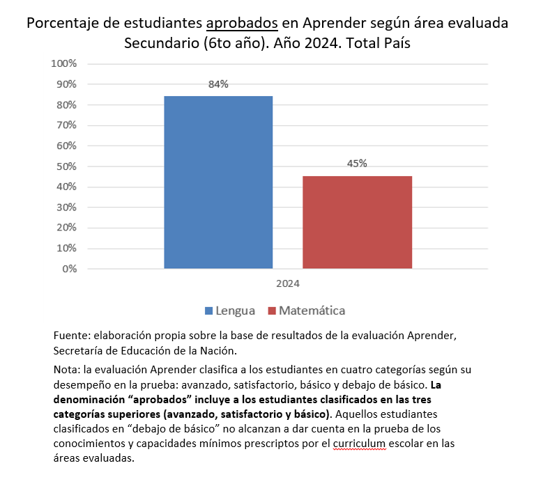 lebottinelli's tweet photo. El nuevo informe de Aprender secundaria viene a confirmar los graves problemas de aprendizaje en matemática, mucho más que en lengua: 45% de aprobados en matemática vs. 84% en lengua (sigue) + https://t.co/3gcDft791b