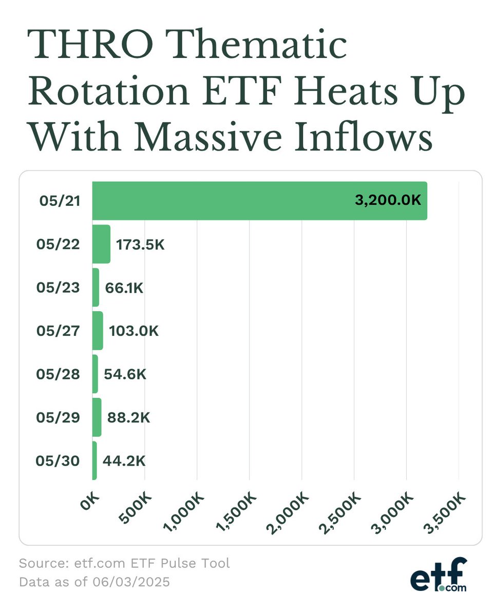 The iShares U.S. Thematic Rotation Active ETF (THRO) has skyrocketed in popularity in 2025, pulling in $4.3 billion in inflows and growing from $15 million in assets in February to $4.4 billion in May, driven by a large institutional trade or model portfolio shift. Read now:
