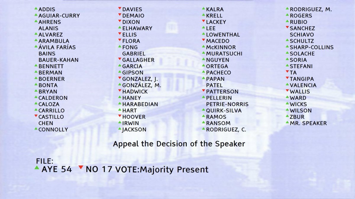 BREAKING: CA Democrats just voted to KILL our Republican proposal to end California state taxes on all tips! More proof that they do NOT care about the struggling working class! Here’s the vote tally so you can hold them accountable: Green = keep taxing tips
