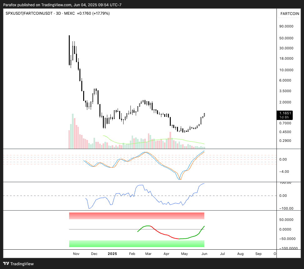 SPX/FARTCOIN send it