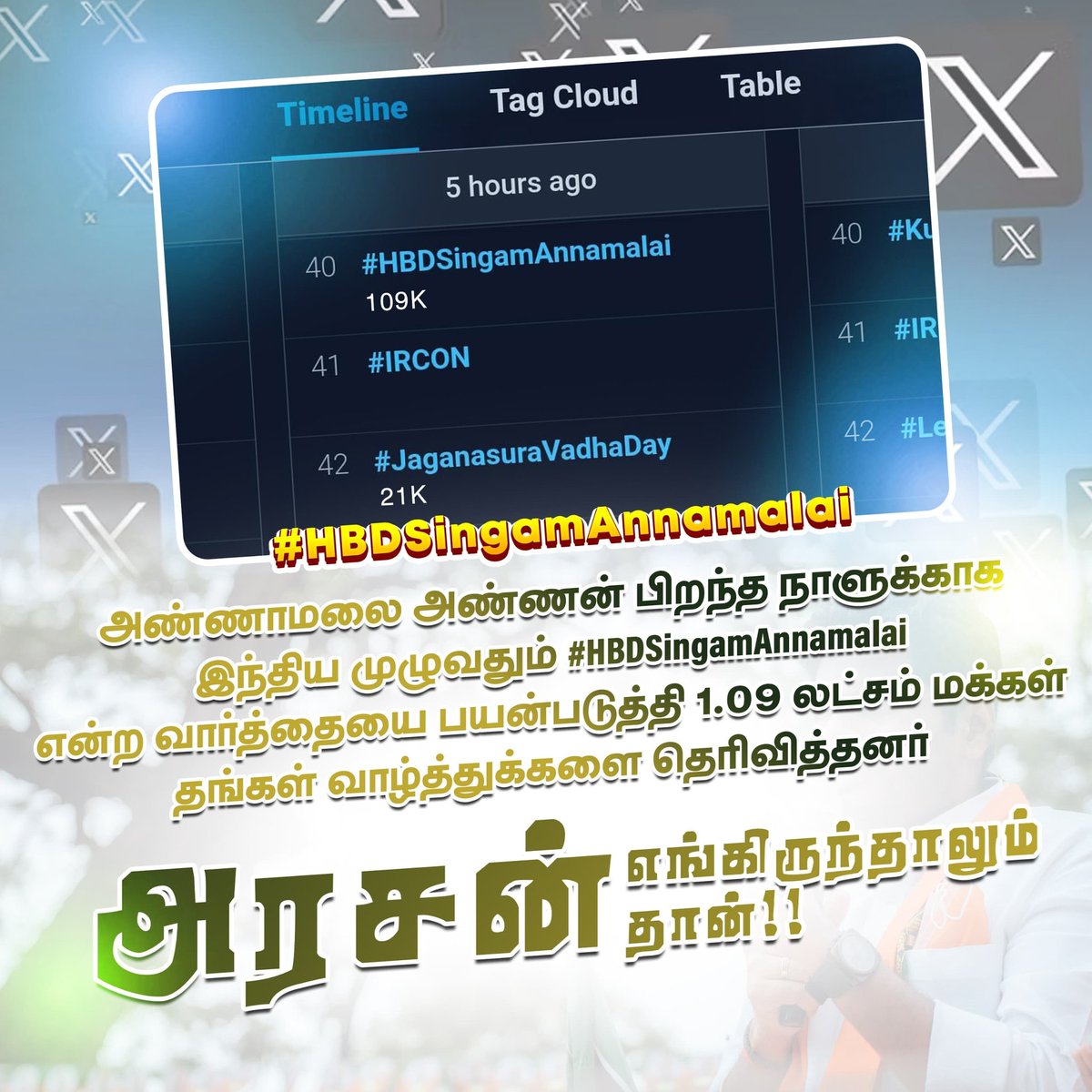 Johny Bhai(அண்ணாமலையின் வார் ரூம்)🇮🇳 (@johni_raja) on Twitter photo தலைவர் பதவியில் இருந்து விலகி இருக்கலாம் ஆனால் தொண்டர்கள் மற்றும் ஆதரவாளர்களின் மனதில் இருந்து விலகவில்லை 🧡🧡🧡
<a href="/annamalai_k/">K.Annamalai</a> #Annamalai #HBDSingamAnnamalai தலைவர் பதவியில் இருந்து விலகி இருக்கலாம் ஆனால் தொண்டர்கள் மற்றும் ஆதரவாளர்களின் மனதில் இருந்து விலகவில்லை 🧡🧡🧡
<a href="/annamalai_k/">K.Annamalai</a> #Annamalai #HBDSingamAnnamalai