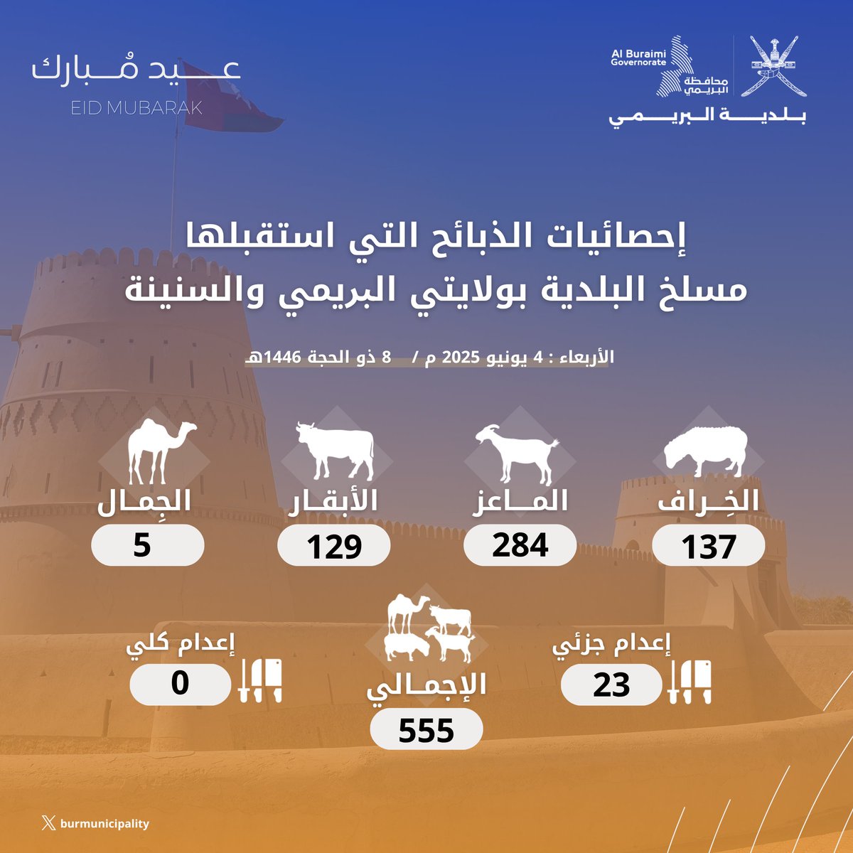 إحصائيات الذبائح التي استقبلها مسلخ البلدية بولايتي #البريمي و #السنينة اليوم الاربعاء ٨ ذو الحجة ١٤٤٦هجري الموافق ٤ يونيو ٢٠٢٥م .
#بلدية_البريمي 
#عيد_الأضحى_المبارك