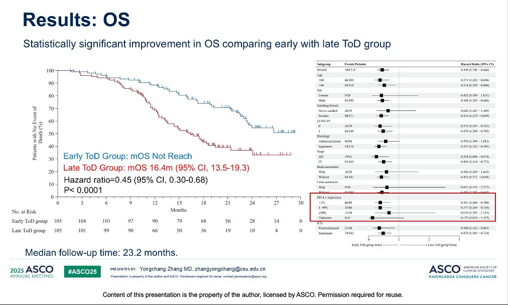#ASCO25 was packed with astonishing, practice-informing data. Two of the most provocative findings weren’t drugs—but non-pharmacologic interventions that improved outcomes when added to standard therapy:

Exercise saves lives.
Structured aerobic activity (≥10 MET-hrs/week)