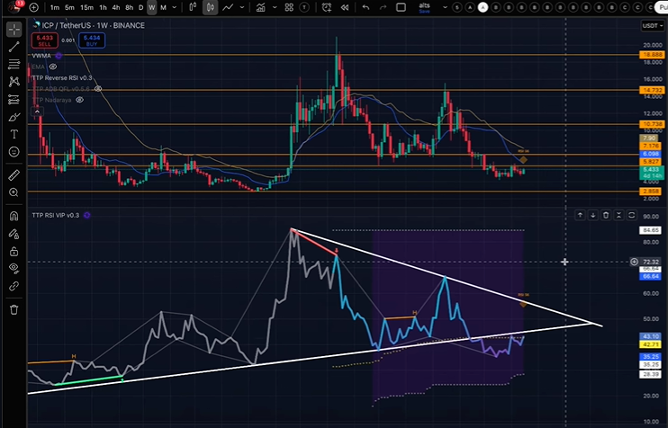 TradingParrot's tweet photo. ICP needs to break $5.80 to reclaim long-term support. 

Target: $7.70. RSI 45 acting as key level.

Clip from today’s breakdown: https://t.co/a9DMSnH5iq

#ICP #InternetComputer #AltcoinTA @dfinity https://t.co/HRrR8eylqA