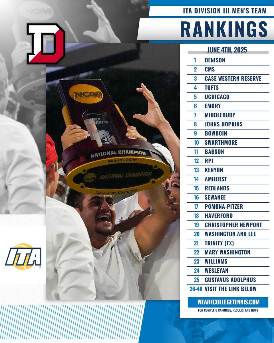 New Rankings After NCAAs 🏆

Take a look at the ITA Division III Men's National Team Rankings for June 4th below ⬇️

📊 bit.ly/43rzdDM (Full Rankings)

#WeAreCollegeTennis | #ITARankings