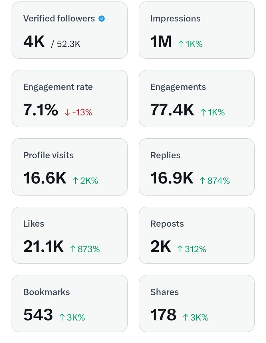 100,0000 weekly impressions

I am just a simple Human

I am just a simple yapper

I am just a simple reply guy 

when i see <a href="/Humanityprot/">Humanity</a> tweets i just engage

that is how i am getting massive impressions

Being a reply guy i'll engage &amp; follow everyone who comment gHuman