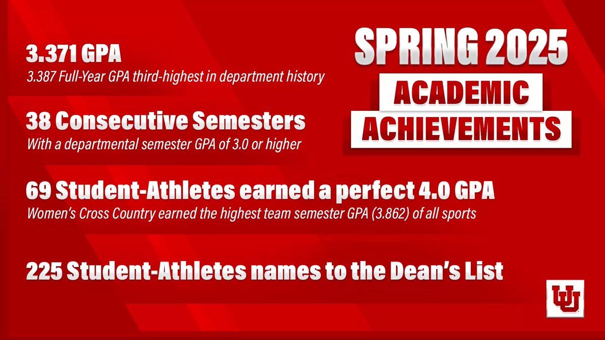 Our student-athletes produced a combined average GPA of 3.387 for the 2024-25 academic year, the third-highest GPA in department history. 📚

Spring 2025:
• 69 student-athletes earned a perfect 4.0 GPA
• 225 named to Dean's List
• 393 made AD's Honor Roll

More: