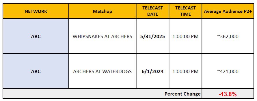 quickstickblog's tweet image. The PLL’s lone national TV broadcast from Week 1 between the Archers v Whipsnakes (ABC) drew ~362k viewers. This game was down 14% from the same window in ‘24
For context, this game outdrew both NCAA Semis (ESPN 2) but was less than the NCAA Champ (ESPN) which drew ~569k viewers