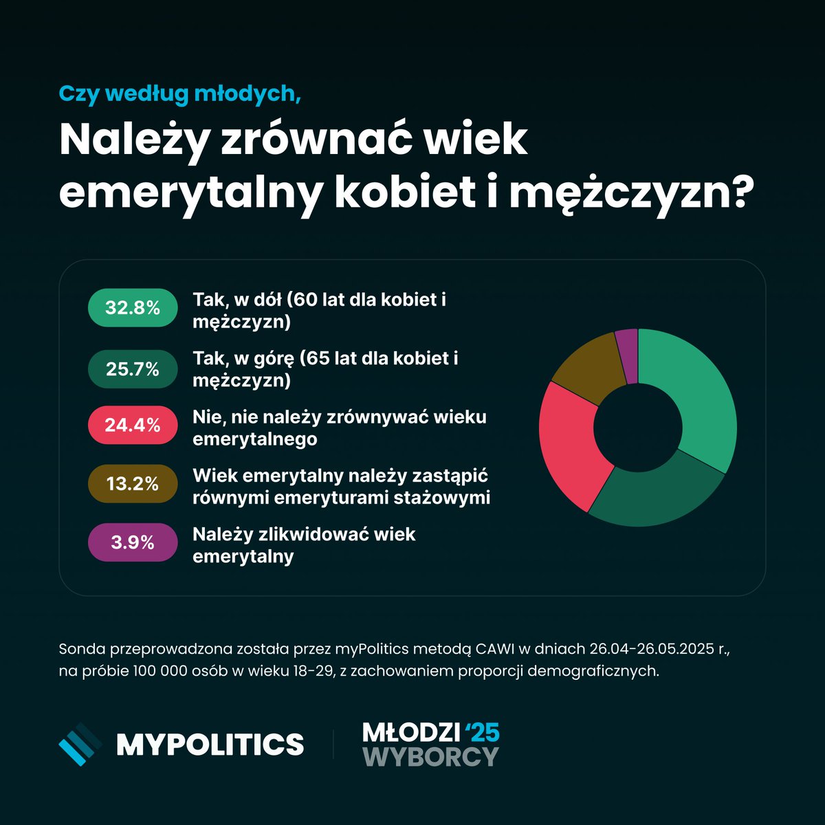Stop Dyskryminacji Mężczyzn I Patopolityki. (@stopdmip) on Twitter photo Aż 75,6% osób nie popiera obecnego wieku emerytalnego!
A 1/4 młodych popiera dyskryminację mężczyzn. ❌️
Według ankiety <a href="/myPolitics__/">myPolitics</a>, gdyby młodzi mogli decydować o wieku emerytalnym, zostałby on zrównany!
Za zrównaniem ⏩️ 58,5% ✅️
Przeciw zrównaniu ⏩️ 24,4% ❌️ Aż 75,6% osób nie popiera obecnego wieku emerytalnego!
A 1/4 młodych popiera dyskryminację mężczyzn. ❌️
Według ankiety <a href="/myPolitics__/">myPolitics</a>, gdyby młodzi mogli decydować o wieku emerytalnym, zostałby on zrównany!
Za zrównaniem ⏩️ 58,5% ✅️
Przeciw zrównaniu ⏩️ 24,4% ❌️