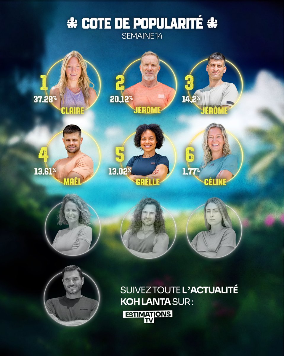 EstimationsTV's tweet photo. COTE DE POPULARITÉ - KOH-LANTA - SEMAINE 14 🌴
#KohLanta #CoteDePopularité #EstimationsTV #FinaleKohLanta #KohLanta2025 https://t.co/Y4yeaHKOmc