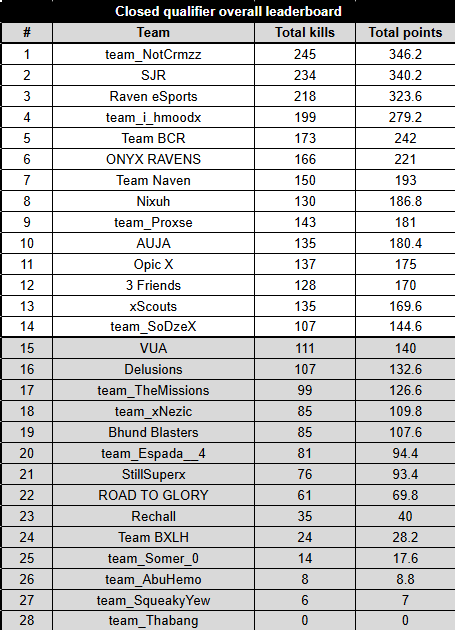 Finished 8th overall for EWC MENA Closed Qualifiers on 120+ ping, which means we advance through to the finals for a chance to go to LAN!!! 

Not to happy with 8th, I think we could of gotten top 5, but we move and lock in for Finals. 

GG's to everyone, see all Friday!🔥